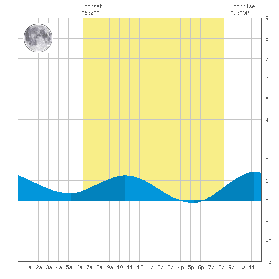 Peck Lake tide chart for Wednesday, June 11, 2025