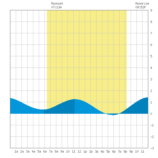 Peck Lake tide chart for Thursday, June 12, 2025
