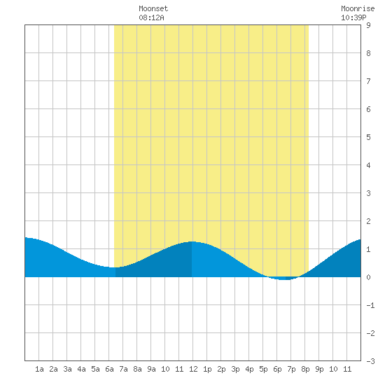 Peck Lake tide chart for Friday, June 13, 2025