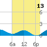Peck Lake tide chart for Friday, June 13, 2025