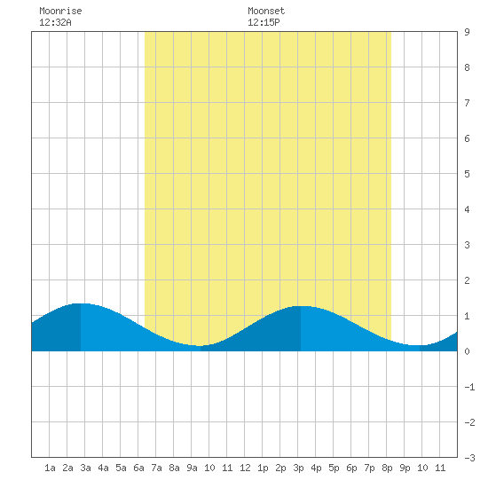 Peck Lake tide chart for Tuesday, June 17, 2025