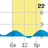 Peck Lake tide chart for Sunday, June 22, 2025