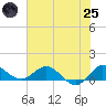 Peck Lake tide chart for Wednesday, June 25, 2025
