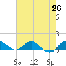 Peck Lake tide chart for Thursday, June 26, 2025