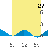 Peck Lake tide chart for Friday, June 27, 2025