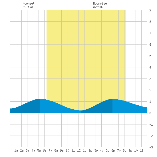 Peck Lake tide chart for Wednesday, June 4, 2025