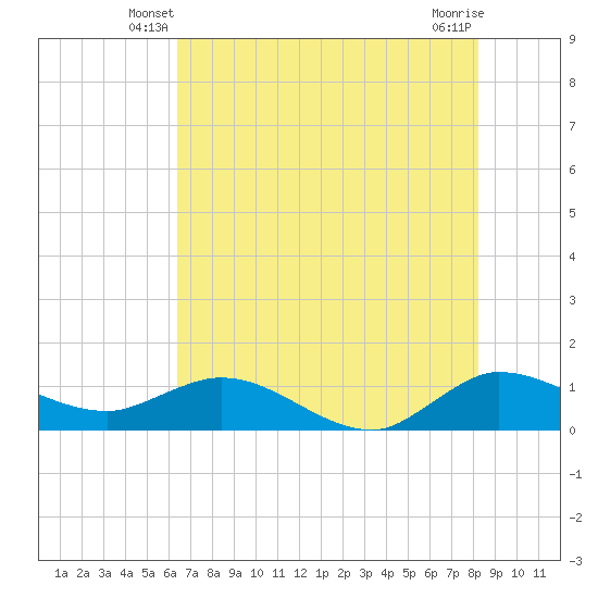 Peck Lake tide chart for Sunday, June 8, 2025