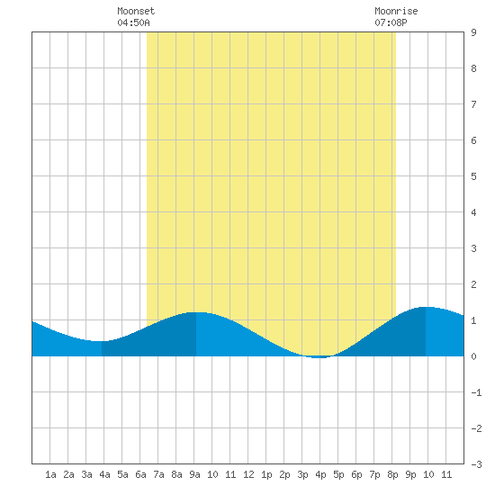 Peck Lake tide chart for Monday, June 9, 2025