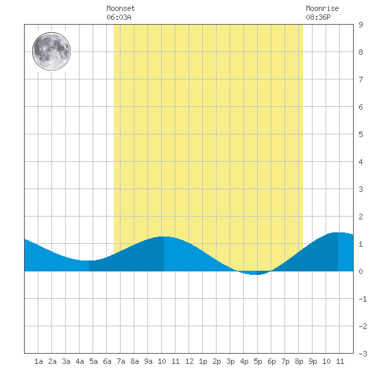 Peck Lake tide chart for Thursday, July 10, 2025