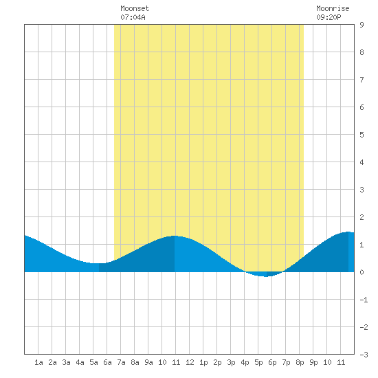Peck Lake tide chart for Friday, July 11, 2025
