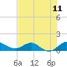 Peck Lake tide chart for Friday, July 11, 2025