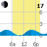 Peck Lake tide chart for Thursday, July 17, 2025