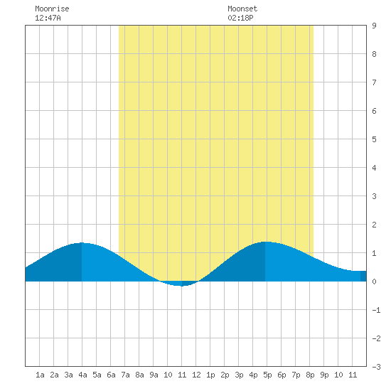 Peck Lake tide chart for Friday, July 18, 2025