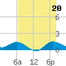Peck Lake tide chart for Sunday, July 20, 2025