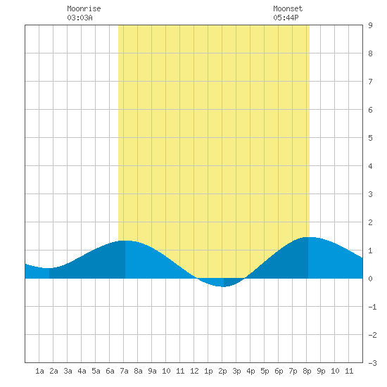 Peck Lake tide chart for Monday, July 21, 2025