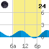 Peck Lake tide chart for Thursday, July 24, 2025