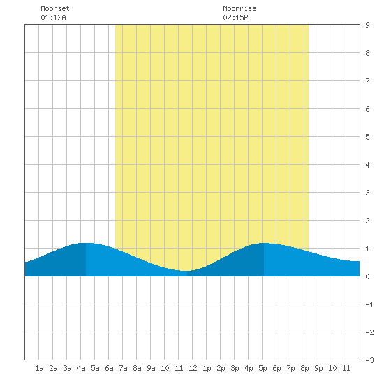 Peck Lake tide chart for Thursday, July 3, 2025