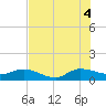 Peck Lake tide chart for Friday, July 4, 2025