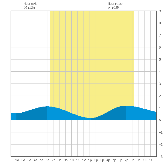 Peck Lake tide chart for Saturday, July 5, 2025