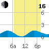 Peck Lake tide chart for Saturday, August 16, 2025