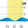 Peck Lake tide chart for Monday, August 18, 2025
