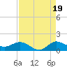 Peck Lake tide chart for Tuesday, August 19, 2025