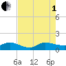 Peck Lake tide chart for Friday, August 1, 2025
