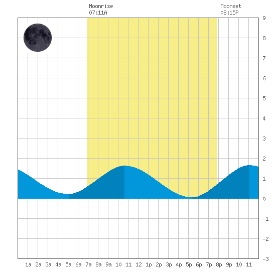 Peck Lake tide chart for Saturday, August 23, 2025