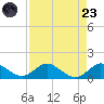 Peck Lake tide chart for Saturday, August 23, 2025