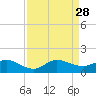 Peck Lake tide chart for Thursday, August 28, 2025