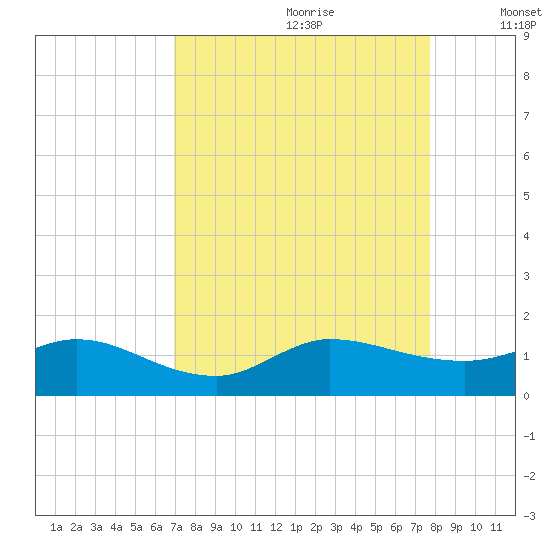 Peck Lake tide chart for Friday, August 29, 2025