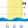 Peck Lake tide chart for Friday, August 29, 2025