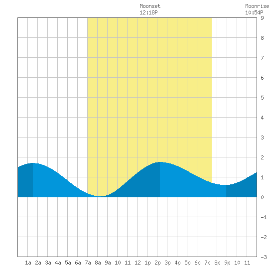 Peck Lake tide chart for Friday, September 12, 2025