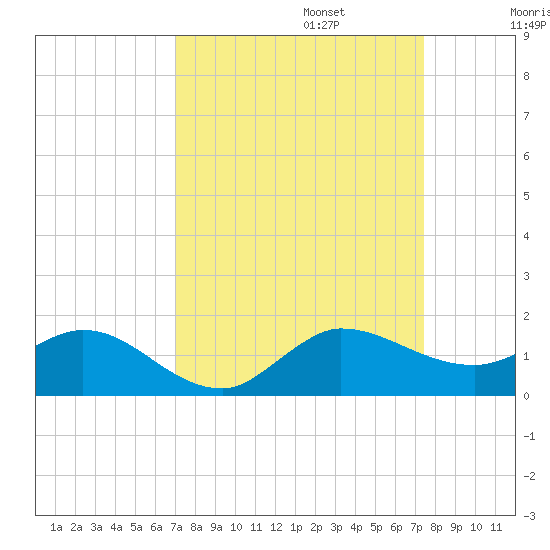 Peck Lake tide chart for Saturday, September 13, 2025