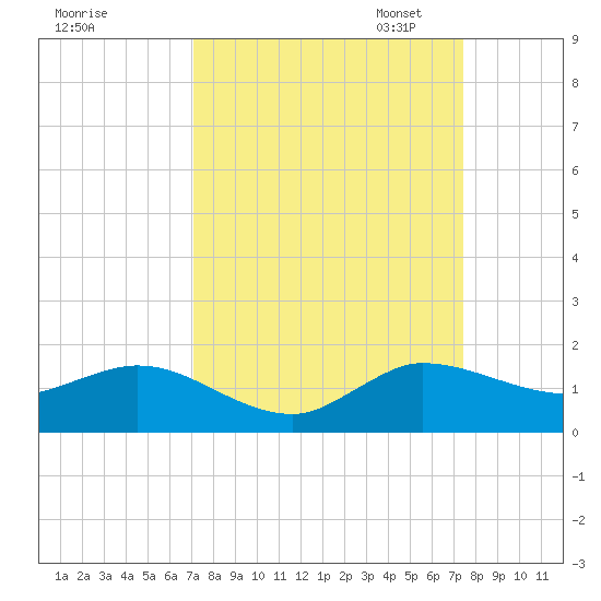 Peck Lake tide chart for Monday, September 15, 2025