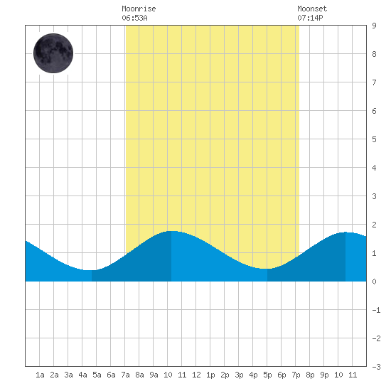 Peck Lake tide chart for Sunday, September 21, 2025