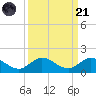 Peck Lake tide chart for Sunday, September 21, 2025