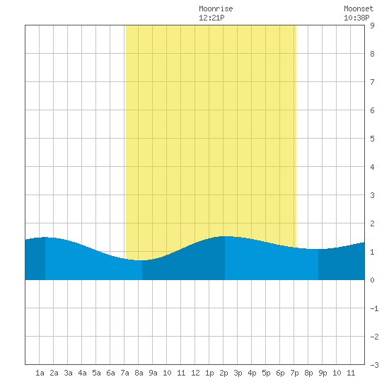 Peck Lake tide chart for Saturday, September 27, 2025