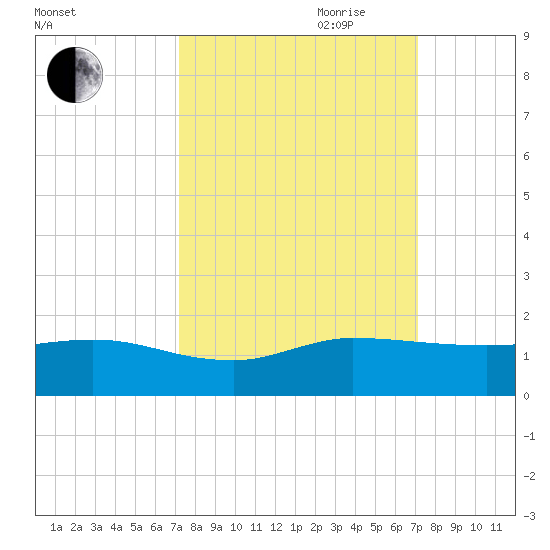 Peck Lake tide chart for Monday, September 29, 2025