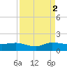 Peck Lake tide chart for Tuesday, September 2, 2025