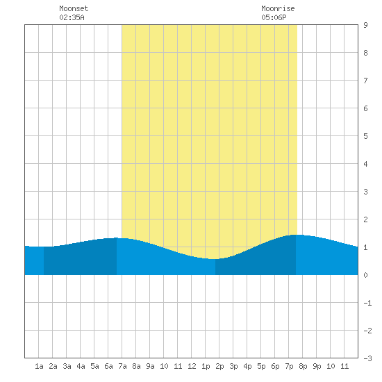 Peck Lake tide chart for Wednesday, September 3, 2025