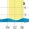 Peck Lake tide chart for Wednesday, September 3, 2025