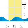 Peck Lake tide chart for Saturday, October 11, 2025