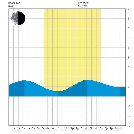 Peck Lake tide chart for Monday, October 13, 2025