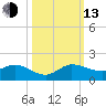 Peck Lake tide chart for Monday, October 13, 2025