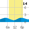 Peck Lake tide chart for Tuesday, October 14, 2025