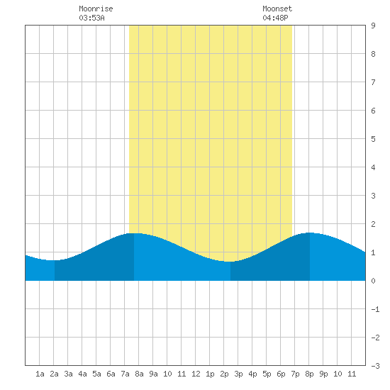 Peck Lake tide chart for Friday, October 17, 2025