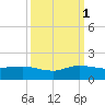Peck Lake tide chart for Wednesday, October 1, 2025