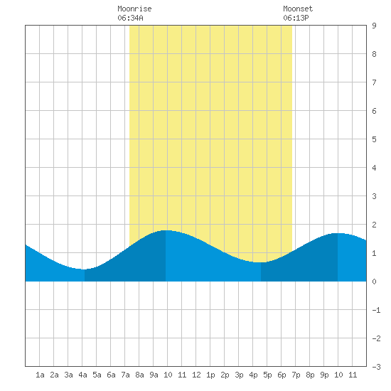 Peck Lake tide chart for Monday, October 20, 2025