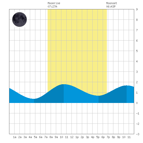 Peck Lake tide chart for Tuesday, October 21, 2025